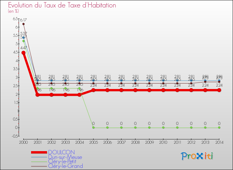 Evolution du taux de la taxe d'habitation pour DOULCON et les communes proches de 2000 à 2014 Comparaison des taux de la taxe d'habitation pour DOULCON et les communes voisines de 2000 à 2014