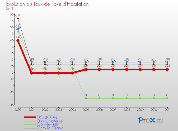 Evolution du taux de la taxe d'habitation pour DOULCON et les communes proches Comparaison des taux de la taxe d'habitation pour DOULCON et les communes voisines