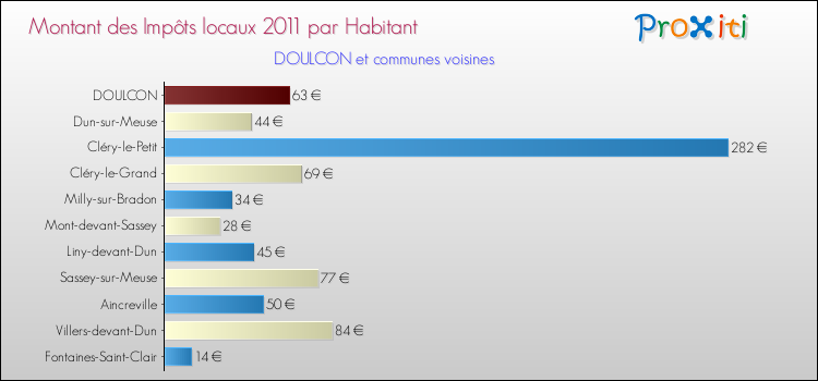 Montant des impôts locaux par Habitant pour DOULCON et les communes proches Comparaison des impôts locaux par habitant pour DOULCON et les communes voisines