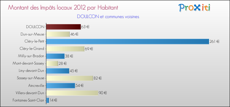 Montant des impôts locaux par Habitant pour DOULCON et les communes proches Comparaison des impôts locaux par habitant pour DOULCON et les communes voisines