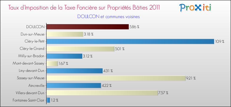 Taux d'imposition de la taxe foncière sur le bati 2011 pour DOULCON et les communes proches Comparaison des taux d'imposition de la taxe foncière sur le bati 2011 pour DOULCON et les communes voisines