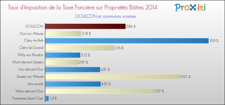 Taux d'imposition de la taxe foncière sur le bati 2014 pour DOULCON et les communes proches Comparaison des taux d'imposition de la taxe foncière sur le bati 2014 pour DOULCON et les communes voisines