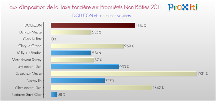 Taux d'imposition de la taxe foncière sur les immeubles et terrains non batis 2011 pour DOULCON et les communes proches Comparaison des taux d'imposition de la taxe foncière sur les immeubles et terrains non batis 2011 pour DOULCON et les communes voisines