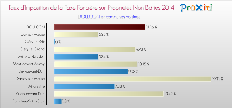 Taux d'imposition de la taxe foncière sur les immeubles et terrains non batis 2014 pour DOULCON et les communes proches Comparaison des taux d'imposition de la taxe foncière sur les immeubles et terrains non batis 2014 pour DOULCON et les communes voisines