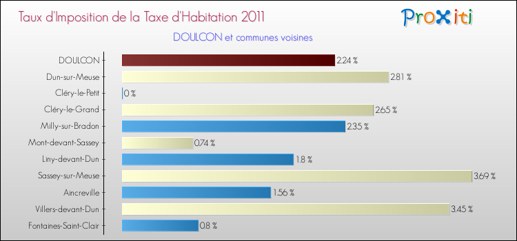 Taux d'imposition de la taxe d'habitation 2011 pour DOULCON et les communes proches Comparaison des taux d'imposition de la taxe d'habitation 2011 pour DOULCON et les communes voisines