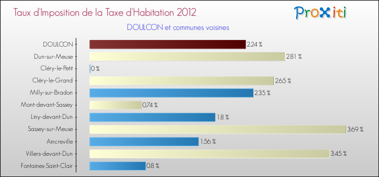 Taux d'imposition de la taxe d'habitation 2012 pour DOULCON et les communes proches Comparaison des taux d'imposition de la taxe d'habitation 2012 pour DOULCON et les communes voisines