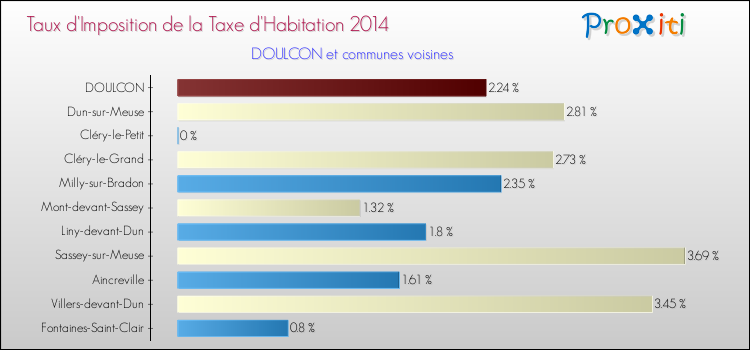 Taux d'imposition de la taxe d'habitation 2014 pour DOULCON et les communes proches Comparaison des taux d'imposition de la taxe d'habitation 2014 pour DOULCON et les communes voisines