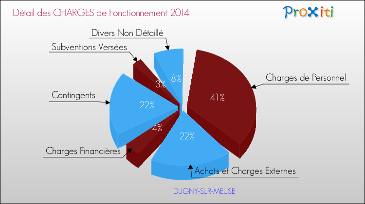 Décomposition des Charges de Fonctionnement 2014 de la commune de DUGNY-SUR-MEUSE Charges de Fonctionnement 2014 pour la commune de DUGNY-SUR-MEUSE