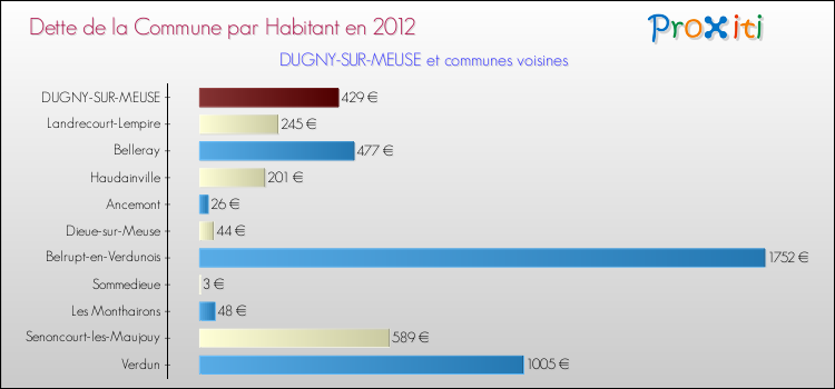 Dette par habitant de la commune en 2012 pour DUGNY-SUR-MEUSE et les communes proches Comparaison de la dette par habitant de la commune en 2012 pour DUGNY-SUR-MEUSE et les communes voisines