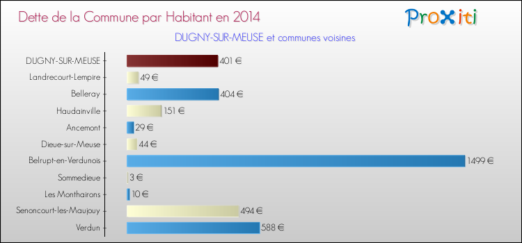 Dette par habitant de la commune en 2014 pour DUGNY-SUR-MEUSE et les communes proches Comparaison de la dette par habitant de la commune en 2014 pour DUGNY-SUR-MEUSE et les communes voisines