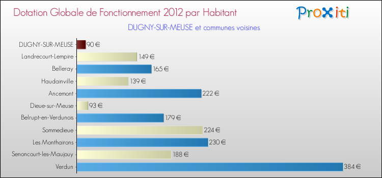 Montant des dotations globales de fonctionnement DGF par Habitant pour DUGNY-SUR-MEUSE et les communes proches Comparaison des des dotations globales de fonctionnement DGF par habitant pour DUGNY-SUR-MEUSE et les communes voisines