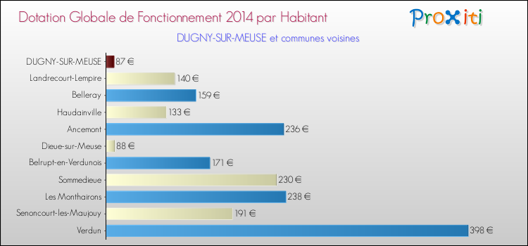 Montant des dotations globales de fonctionnement DGF par Habitant pour DUGNY-SUR-MEUSE et les communes proches en 2014. Comparaison des des dotations globales de fonctionnement DGF par habitant pour DUGNY-SUR-MEUSE et les communes voisines en 2014.