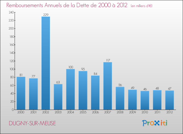 Evolution de l'annuité de la dette pour la commune de DUGNY-SUR-MEUSE de 2000 à 2012 Annuités de la dette pour DUGNY-SUR-MEUSE de 2000 à 2012