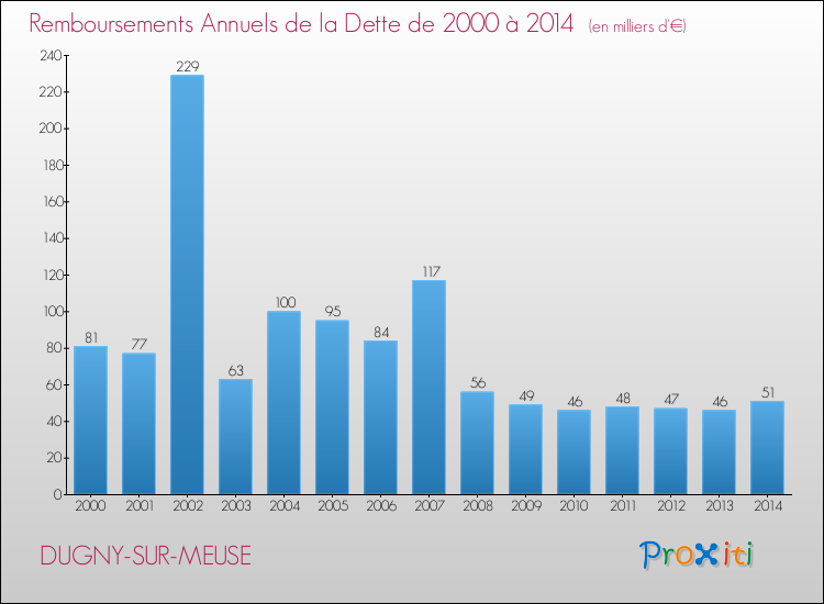 Evolution de l'annuité de la dette pour la commune de DUGNY-SUR-MEUSE de 2000 à 2014 Annuités de la dette pour DUGNY-SUR-MEUSE de 2000 à 2014