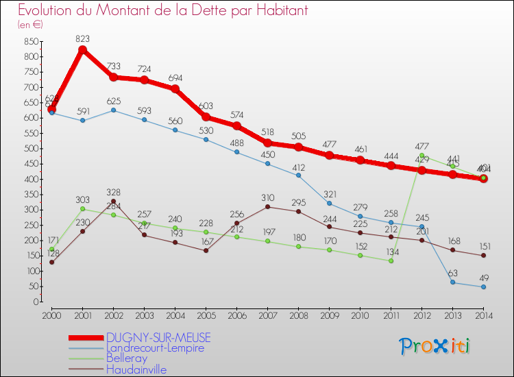 Evolution de la dette par habitant pour la commune de DUGNY-SUR-MEUSE et les communes proches de 2000 à 2014 Comparaison de la dette par habitant pour DUGNY-SUR-MEUSE et les communes voisines de 2000 à 2014