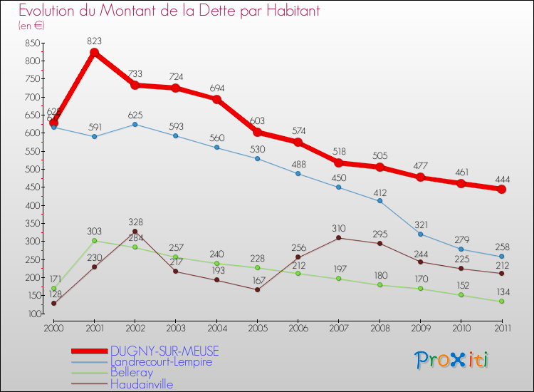 Evolution de la dette par habitant pour la commune de DUGNY-SUR-MEUSE et les communes proches Comparaison de la dette par habitant pour DUGNY-SUR-MEUSE et les communes voisines