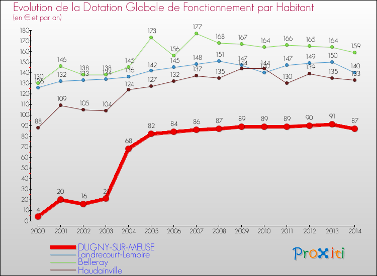 Evolution et montant de la dotation globale de fonctionnement par Habitant pour DUGNY-SUR-MEUSE et les communes proches de 2000 à 2014. Comparaison des dotations globales de fonctionnement par habitant pour DUGNY-SUR-MEUSE et les communes voisines de 2000 à 2014.