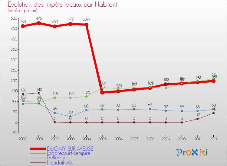Evolution et montant des impôts locaux par Habitant pour DUGNY-SUR-MEUSE et les communes proches Comparaison des impôts locaux par habitant pour DUGNY-SUR-MEUSE et les communes voisines