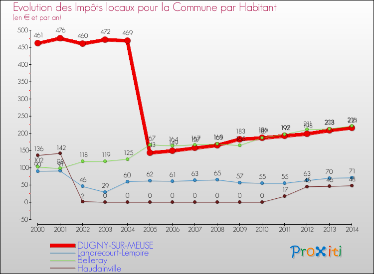 Evolution et montant des impôts locaux par Habitant pour DUGNY-SUR-MEUSE et les communes proches de 2000 à 2014 Comparaison des impôts locaux par habitant pour DUGNY-SUR-MEUSE et les communes voisines de 2000 à 2014