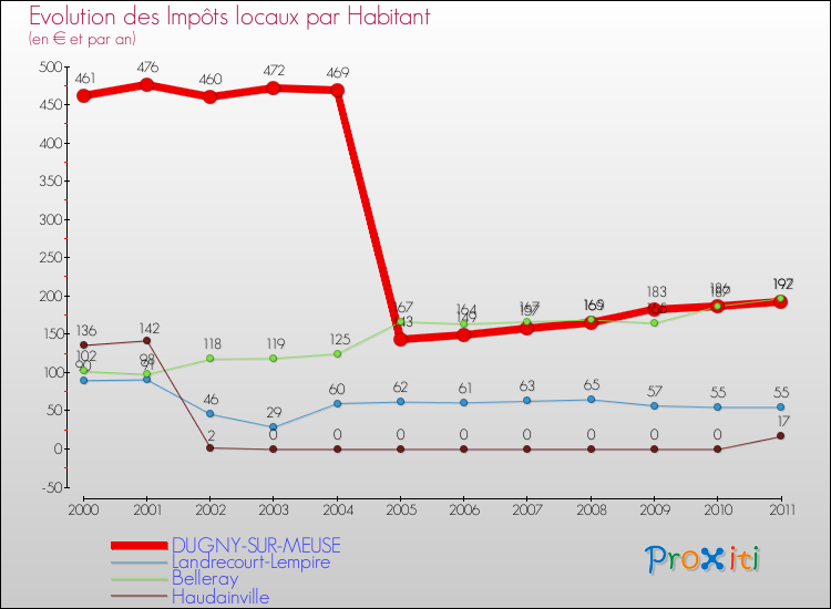 Evolution et montant des impôts locaux par Habitant pour DUGNY-SUR-MEUSE et les communes proches Comparaison des impôts locaux par habitant pour DUGNY-SUR-MEUSE et les communes voisines