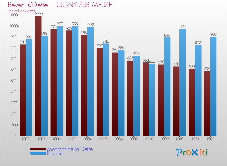 Evolution comparée de la dette et des revenus pour la commune de DUGNY-SUR-MEUSE de 2000 à 2012 Comparaison de la dette et des revenus pour DUGNY-SUR-MEUSE de 2000 à 2012