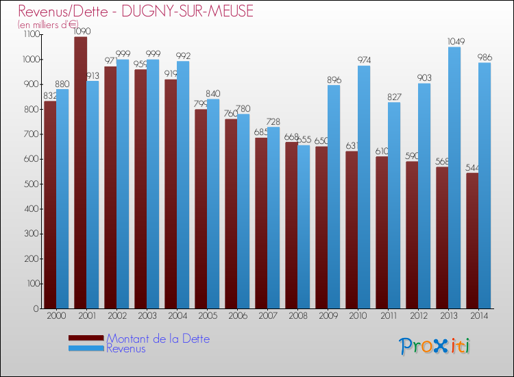 Evolution comparée de la dette et des revenus pour la commune de DUGNY-SUR-MEUSE de 2000 à 2014 Comparaison de la dette et des revenus pour DUGNY-SUR-MEUSE de 2000 à 2014