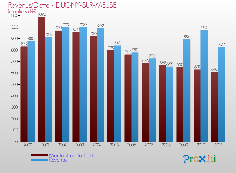 Evolution comparée de la dette et des revenus pour la commune de DUGNY-SUR-MEUSE de 2000 à 2011 Comparaison de la dette et des revenus pour DUGNY-SUR-MEUSE de 2000 à 2011
