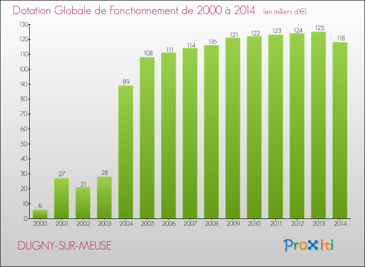 Evolution du montant de la Dotation Globale de Fonctionnement pour la commune de DUGNY-SUR-MEUSE de 2000 à 2014 Evolution du montant de la Dotation Globale de Fonctionnement pour DUGNY-SUR-MEUSE de 2000 à 2014