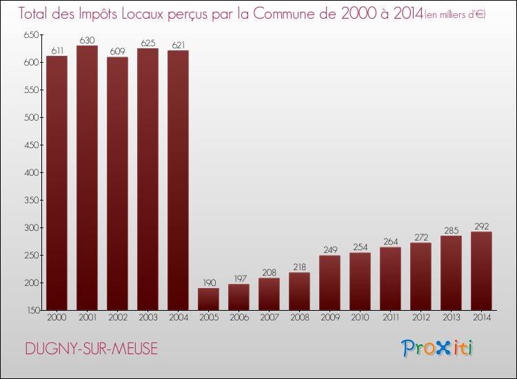 Evolution des Impôts Locaux pour la commune de DUGNY-SUR-MEUSE de 2000 à 2014 Evolution des Impôts Locaux pour DUGNY-SUR-MEUSE de 2000 à 2014