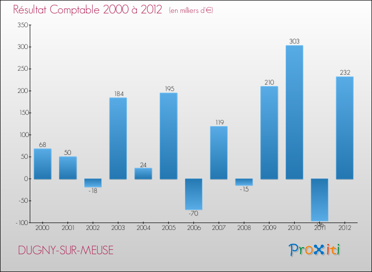 Evolution du résultat comptable pour la commune de DUGNY-SUR-MEUSE de 2000 à 2012 Evolution du résultat comptable pour DUGNY-SUR-MEUSE de 2000 à 2012