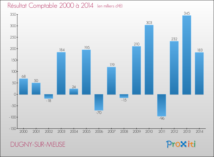 Evolution du résultat comptable pour la commune de DUGNY-SUR-MEUSE de 2000 à 2014 Evolution du résultat comptable pour DUGNY-SUR-MEUSE de 2000 à 2014