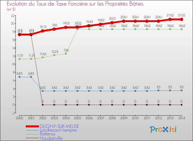 Evolution du taux de la taxe foncière sur le bati pour DUGNY-SUR-MEUSE et les communes proches de 2000 à 2014 Comparaison des taux de taxe foncière sur le bati pour DUGNY-SUR-MEUSE et les communes voisines de 2000 à 2014