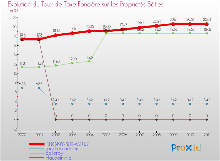 Evolution du taux de la taxe foncière sur le bati pour DUGNY-SUR-MEUSE et les communes proches Comparaison des taux de taxe foncière sur le bati pour DUGNY-SUR-MEUSE et les communes voisines