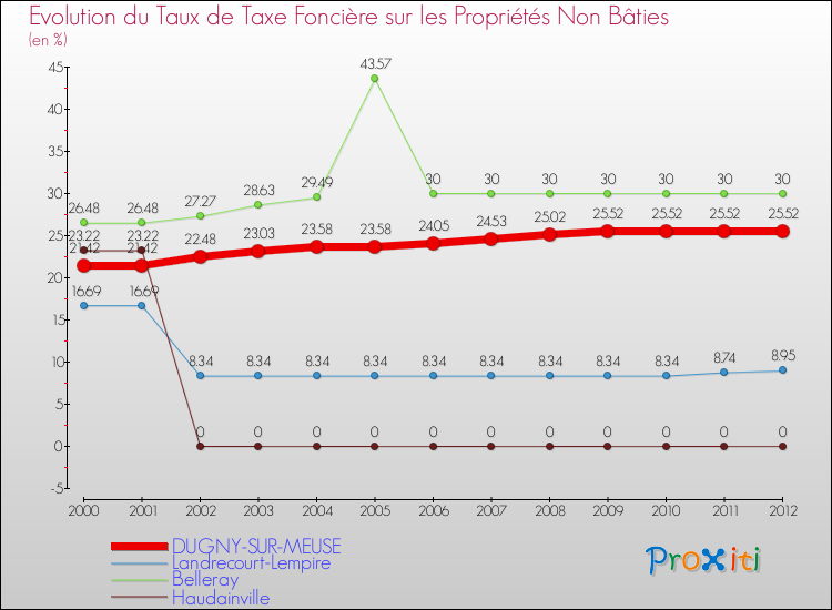 Evolution du taux de la taxe foncière sur les immeubles et terrains non batis pour DUGNY-SUR-MEUSE et les communes proches de 2000 à 2012 Comparaison des taux de la taxe foncière sur les immeubles et terrains non batis pour DUGNY-SUR-MEUSE et les communes voisines de 2000 à 2012