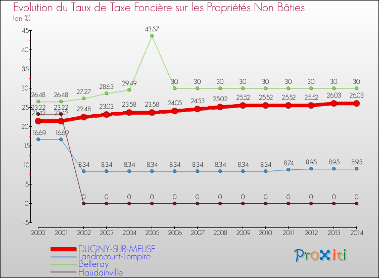 Evolution du taux de la taxe foncière sur les immeubles et terrains non batis pour DUGNY-SUR-MEUSE et les communes proches de 2000 à 2014 Comparaison des taux de la taxe foncière sur les immeubles et terrains non batis pour DUGNY-SUR-MEUSE et les communes voisines de 2000 à 2014