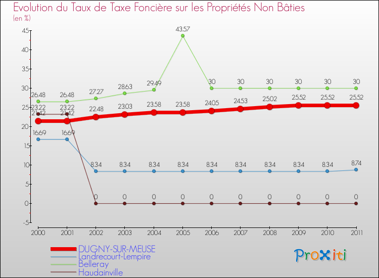 Evolution du taux de la taxe foncière sur les immeubles et terrains non batis pour DUGNY-SUR-MEUSE et les communes proches Comparaison des taux de la taxe foncière sur les immeubles et terrains non batis pour DUGNY-SUR-MEUSE et les communes voisines