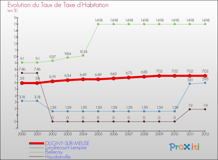 Evolution du taux de la taxe d'habitation pour DUGNY-SUR-MEUSE et les communes proches Comparaison des taux de la taxe d'habitation pour DUGNY-SUR-MEUSE et les communes voisines