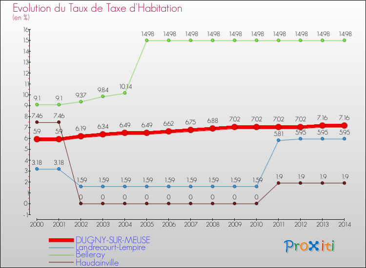 Evolution du taux de la taxe d'habitation pour DUGNY-SUR-MEUSE et les communes proches de 2000 à 2014 Comparaison des taux de la taxe d'habitation pour DUGNY-SUR-MEUSE et les communes voisines de 2000 à 2014