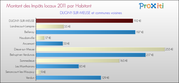 Montant des impôts locaux par Habitant pour DUGNY-SUR-MEUSE et les communes proches Comparaison des impôts locaux par habitant pour DUGNY-SUR-MEUSE et les communes voisines