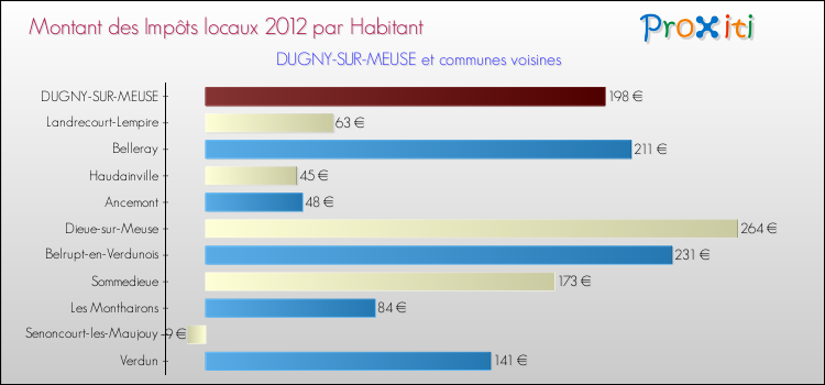 Montant des impôts locaux par Habitant pour DUGNY-SUR-MEUSE et les communes proches Comparaison des impôts locaux par habitant pour DUGNY-SUR-MEUSE et les communes voisines