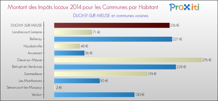 Montant des impôts locaux par Habitant pour DUGNY-SUR-MEUSE et les communes proches en 2014 Comparaison des impôts locaux par habitant pour DUGNY-SUR-MEUSE et les communes voisines en 2014