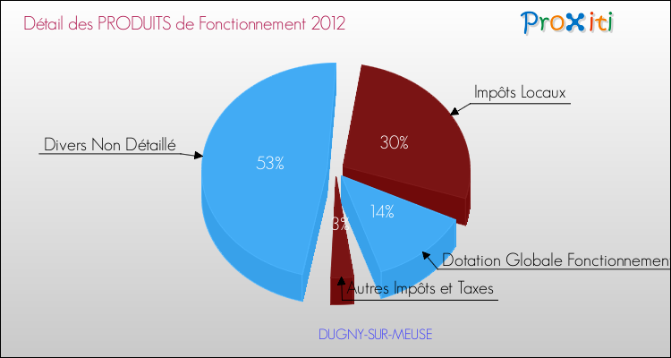 Décomposition du Budget de Fonctionnement 2012 de la commune de DUGNY-SUR-MEUSE Budget de Fonctionnement 2012 pour la commune de DUGNY-SUR-MEUSE
