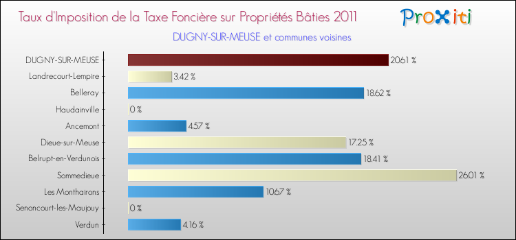 Taux d'imposition de la taxe foncière sur le bati 2011 pour DUGNY-SUR-MEUSE et les communes proches Comparaison des taux d'imposition de la taxe foncière sur le bati 2011 pour DUGNY-SUR-MEUSE et les communes voisines