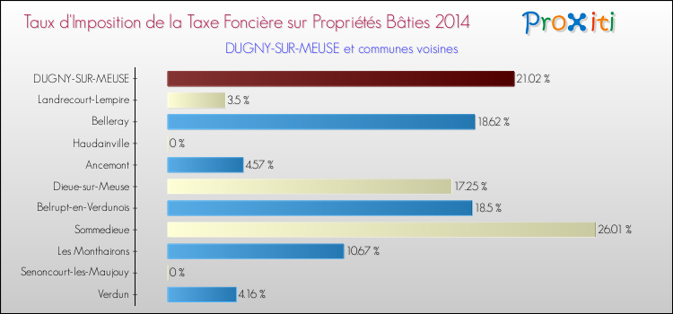 Taux d'imposition de la taxe foncière sur le bati 2014 pour DUGNY-SUR-MEUSE et les communes proches Comparaison des taux d'imposition de la taxe foncière sur le bati 2014 pour DUGNY-SUR-MEUSE et les communes voisines