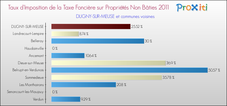 Taux d'imposition de la taxe foncière sur les immeubles et terrains non batis 2011 pour DUGNY-SUR-MEUSE et les communes proches Comparaison des taux d'imposition de la taxe foncière sur les immeubles et terrains non batis 2011 pour DUGNY-SUR-MEUSE et les communes voisines
