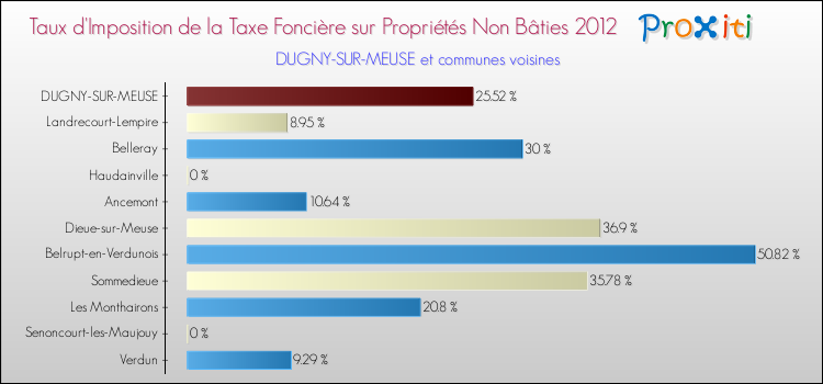 Taux d'imposition de la taxe foncière sur les immeubles et terrains non batis 2012 pour DUGNY-SUR-MEUSE et les communes proches Comparaison des taux d'imposition de la taxe foncière sur les immeubles et terrains non batis 2012 pour DUGNY-SUR-MEUSE et les communes voisines