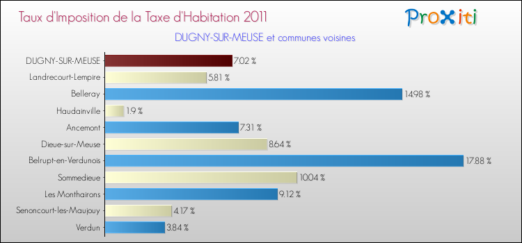 Taux d'imposition de la taxe d'habitation 2011 pour DUGNY-SUR-MEUSE et les communes proches Comparaison des taux d'imposition de la taxe d'habitation 2011 pour DUGNY-SUR-MEUSE et les communes voisines