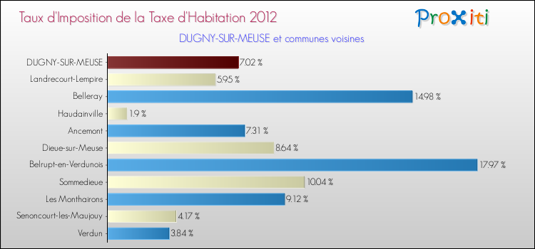 Taux d'imposition de la taxe d'habitation 2012 pour DUGNY-SUR-MEUSE et les communes proches Comparaison des taux d'imposition de la taxe d'habitation 2012 pour DUGNY-SUR-MEUSE et les communes voisines