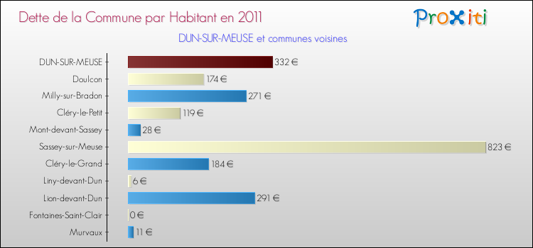 Dette par habitant de la commune en 2011 pour DUN-SUR-MEUSE et les communes proches Comparaison de la dette par habitant de la commune en 2011 pour DUN-SUR-MEUSE et les communes voisines
