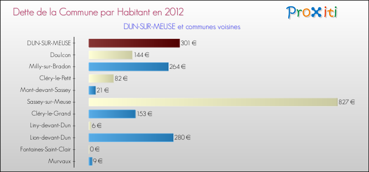 Dette par habitant de la commune en 2012 pour DUN-SUR-MEUSE et les communes proches Comparaison de la dette par habitant de la commune en 2012 pour DUN-SUR-MEUSE et les communes voisines
